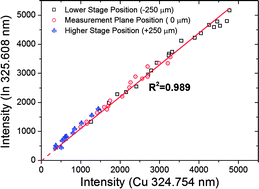 Graphical abstract: Quantitative analysis of CuIn1−xGaxSe2 thin films with fluctuation of operational parameters using laser-induced breakdown spectroscopy