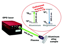 Graphical abstract: Resonant laser-induced breakdown spectroscopy (RLIBS) analysis of traces through selective excitation of aluminum in aluminum alloys