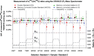 Graphical abstract: Uranium hexafluoride (UF6) gas source mass spectrometry for certification of reference materials and nuclear safeguard measurements at IRMM