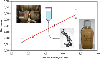 Graphical abstract: Ultra-trace determination of silver nanoparticles in water samples using cloud point extraction and ETAAS