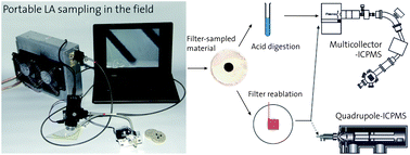 Graphical abstract: Isotope ratio determination of objects in the field by portable laser ablation sampling and subsequent multicollector ICPMS