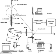 Graphical abstract: Comparison of the performance of direct current atmospheric pressure glow microdischarges operated between a small sized flowing liquid cathode and miniature argon or helium flow microjets