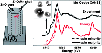 Graphical abstract: Spin-polarized electronic structure of the core–shell ZnO/ZnO:Mn nanowires probed by X-ray absorption and emission spectroscopy