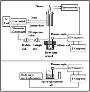 Graphical abstract: Chemical halide vaporization as a sample introduction technique for atomic spectroscopy: significance of its kinetic mechanism