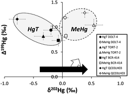 Graphical abstract: Application of a selective extraction method for methylmercury compound specific stable isotope analysis (MeHg-CSIA) in biological materials