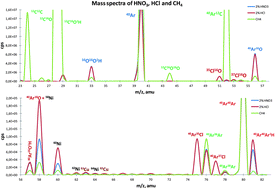 Graphical abstract: Effects of methane addition to nebulizer gas on polyatomic interferents and ion sensitivity in inductively coupled plasma mass spectrometry