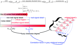 Graphical abstract: Wavelet denoising method for laser-induced breakdown spectroscopy