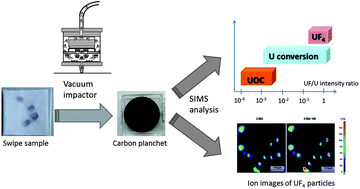 Graphical abstract: Detection of traces of fluorine in micrometer sized uranium bearing particles using SIMS