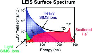 Graphical abstract: New perspectives in the surface analysis of energy materials by combined time-of-flight secondary ion mass spectrometry (ToF-SIMS) and high sensitivity low-energy ion scattering (HS-LEIS)