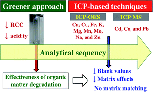 Graphical abstract: Evaluation of a digestion procedure based on the use of diluted nitric acid solutions and H2O2 for the multielement determination of whole milk powder and bovine liver by ICP-based techniques