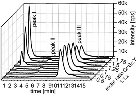 Graphical abstract: Determination of stability constants of strong metal–ligand complexes using anion or cation exchange chromatography and atomic spectrometry detection