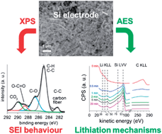 Graphical abstract: An XPS/AES comparative study of the surface behaviour of nano-silicon anodes for Li-ion batteries