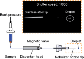 Graphical abstract: Evaluation of the analytical performances of a valve-based droplet direct injection system by inductively coupled plasma-atomic emission spectrometry