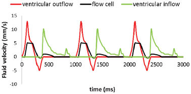 Graphical abstract: Cardiac-like flow generator for long-term imaging of endothelial cell responses to circulatory pulsatile flow at microscale