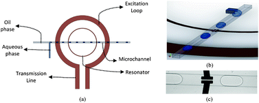Graphical abstract: Microwave sensing and heating of individual droplets in microfluidic devices