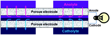 Graphical abstract: Microfluidic redox battery