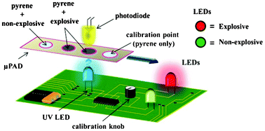 Graphical abstract: A portable explosive detector based on fluorescence quenching of pyrene deposited on coloured wax-printed μPADs