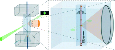 Graphical abstract: The intersection of flow cytometry with microfluidics and microfabrication