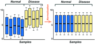 Graphical abstract: Global gene expression distribution in non-cancerous complex diseases