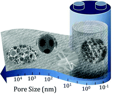 Graphical abstract: Tailoring porosity in carbon materials for supercapacitor applications