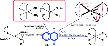 Graphical abstract: Electrochemical synthesis and structural characterization of homoleptic and heteroleptic cobalt, nickel, copper, zinc and cadmium compounds with the 2-hydroxy-1,4-naphthoquinone ligand