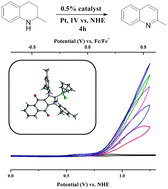 Graphical abstract: Redox-active cyclopentadienyl Ni complexes with quinoid N-heterocyclic carbene ligands for the electrocatalytic hydrogen release from chemical fuels
