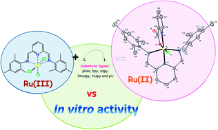 Graphical abstract: A new family of Ru(ii) complexes with a tridentate pyridine Schiff-base ligand and bidentate co-ligands: synthesis, characterization, structure and in vitro cytotoxicity studies