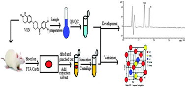 Graphical abstract: Hydrophilic interaction liquid chromatography for the determination of vesnarinone on dried blood spots; application to pharmacokinetics in rats