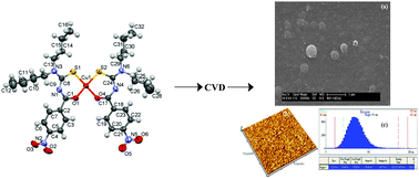 Graphical abstract: Semiconducting nanostructured copper sulfide thin films from bidentate copper(ii) complexes of N-(dialkylcarbamothioyl)-nitrosubstituted benzamides by chemical vapour deposition