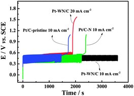 Graphical abstract: Fabrication and performance investigation of nanocrystal tungsten nitride supported Pt catalysts for methanol electrooxidation