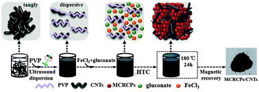 Graphical abstract: Enhancement of hydroxyl radical generation of a solid state photo-Fenton reagent based on magnetite/carboxylate-rich carbon composites by embedding carbon nanotubes as electron transfer channels