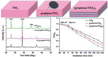 Graphical abstract: The structure, morphology and photocatalytic activity of graphene–TiO2 multilayer films and charge transfer at the interface