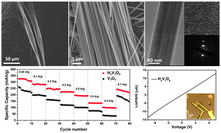 Graphical abstract: Ultralong H2V3O8 nanowire bundles as a promising cathode for lithium batteries