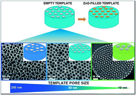 Graphical abstract: Comprehensive study of the templating effect on the ZnO nanostructure formation within porous hard membranes