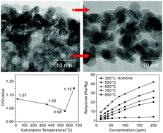 Graphical abstract: Calcination-influenced interfacial structures and gas-sensing properties of multi-walled carbon nanotube–tin oxide p–n heterojunctions
