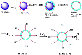 Graphical abstract: Stabilizing PdII on hollow magnetic mesoporous spheres: a highly active and recyclable catalyst for carbonylative cross-coupling and Suzuki coupling reactions