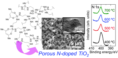 Graphical abstract: Synthesis and electrochemical performance of hierarchically porous N-doped TiO2 for Li-ion batteries