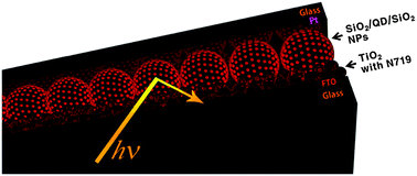 Graphical abstract: Dye-sensitized solar cells with silica-coated quantum dot-embedded nanoparticles used as a light-harvesting layer