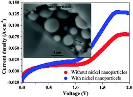 Graphical abstract: Composite titanate cathode enhanced with in situ grown nickel nanocatalyst for direct steam electrolysis