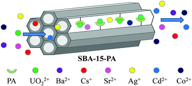 Graphical abstract: Mesoporous silica SBA-15 functionalized with phosphonate derivatives for uranium uptake