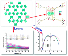 Graphical abstract: A low-κ dielectric metal–organic-framework compound showing novel three-step dielectric relaxations originating from orientational motion of dipolar guest molecules