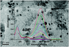 Graphical abstract: In situ generated copper nanoparticle catalyzed reduction of 4-nitrophenol