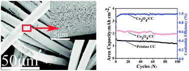 Graphical abstract: Hierarchical porous Co3O4 nanosheet arrays directly grown on carbon cloth by an electrochemical route for high performance Li-ion batteries
