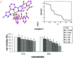 Graphical abstract: Synthesis, structure, spectroscopy of four novel supramolecular complexes and cytotoxicity study by application of multiple parallel perfused microbioreactors