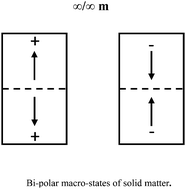 Graphical abstract: A stochastic principle behind polar properties of condensed molecular matter