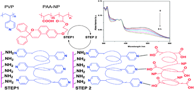 Graphical abstract: The high stability of merocyanine and significant slow fading speed of naphthopyran in layer-by-layer assembled films via hydrogen bonding
