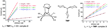 Graphical abstract: The employment of a hydrophilic tris(morpholino)phosphine ligand in diiron propane-1,3-dithiolate complexes for potentially water-soluble iron-only hydrogenase active-site mimics