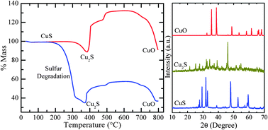 Graphical abstract: Influence of precursor concentration, surfactant and temperature on the hydrothermal synthesis of CuS: structural, thermal and optical properties