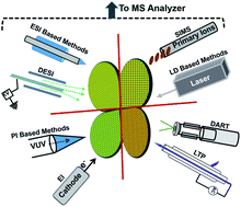Graphical abstract: Ion sources for mass spectrometric identification and imaging of molecular species