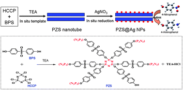 Graphical abstract: Silver nanoparticles-decorated polyphosphazene nanotubes: synthesis and applications